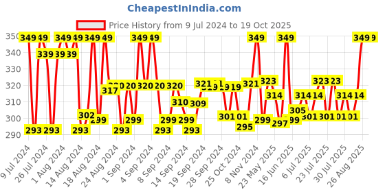 ajio.com barcelona Micro Print Pyjamas with Insert Pockets barcelona Price History Graph from 9 Jul 2024 to 19 Oct 2025