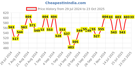 ajio.com barcelona Pack of 2 Graphic Pyjamas barcelona Price History Graph from 29 Jul 2024 to 23 Oct 2025