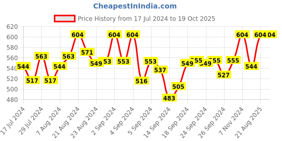 ajio.com barcelona Pack of 2 Printed Pyjamas barcelona Price History Graph from 17 Jul 2024 to 19 Oct 2025