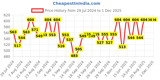 ajio.com barcelona Pack of 2 Printed Pyjamas with Elasticated Waistband barcelona Price History Graph from 29 Jul 2024 to 30 Nov 2025