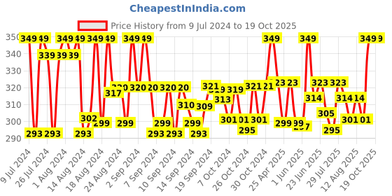 ajio.com barcelona Printed Pyjamas with Insert Pockets barcelona Price History Graph from 9 Jul 2024 to 19 Oct 2025