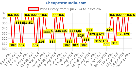 ajio.com barcelona Printed Pyjamas with Insert Pockets barcelona Price History Graph from 9 Jul 2024 to 6 Oct 2025