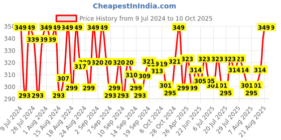 ajio.com barcelona Printed Pyjamas with Insert Pockets barcelona Price History Graph from 9 Jul 2024 to 10 Oct 2025