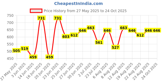ajio.com barcino Women A-Line Skirt with Elasticated Waist barcino Price History Graph from 27 May 2025 to 23 Oct 2025