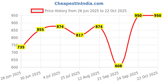 ajio.com barcino Women Bodycon Dress barcino Price History Graph from 26 Jun 2025 to 22 Oct 2025