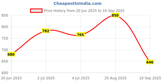 ajio.com barcino Women Boot Fit Flat-Front Pants barcino Price History Graph from 20 Jun 2025 to 10 Sep 2025