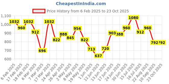 ajio.com barcino Women Bootcut Jeans with Frayed Hem barcino Price History Graph from 6 Feb 2025 to 23 Oct 2025