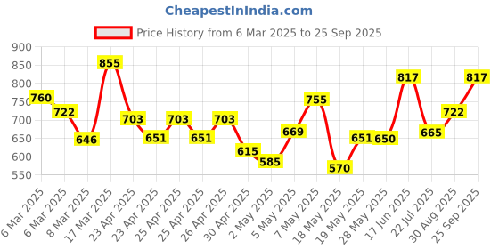 ajio.com barcino Women Cotton Sheath Dress barcino Price History Graph from 6 Mar 2025 to 25 Sep 2025