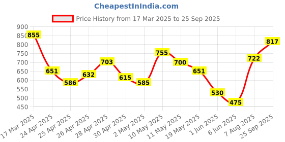ajio.com barcino Women Cotton Sheath Dress barcino Price History Graph from 17 Mar 2025 to 25 Sep 2025