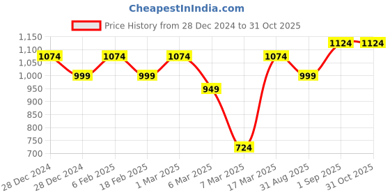 ajio.com barcino Women Crinkled Single-Breasted Blazer barcino Price History Graph from 28 Dec 2024 to 31 Oct 2025