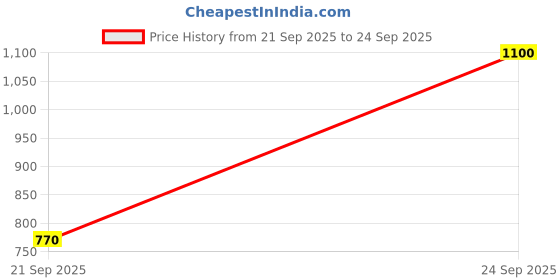 ajio.com barcino Women Embellished A-Line Dress barcino Price History Graph from 21 Sep 2025 to 24 Sep 2025