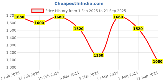 ajio.com barcino Women Embellished Bodycon Dress barcino Price History Graph from 1 Feb 2025 to 21 Sep 2025