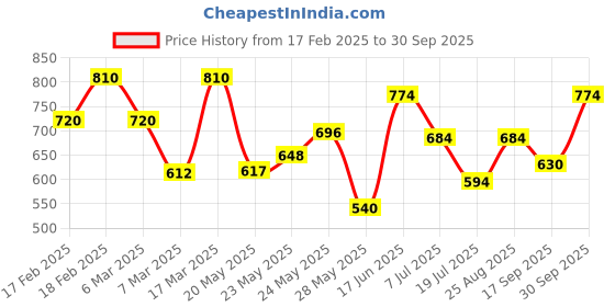 ajio.com barcino Women Flat-Front Slim Fit Trousers barcino Price History Graph from 17 Feb 2025 to 30 Sep 2025