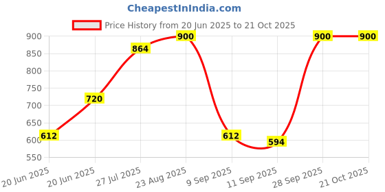 ajio.com barcino Women Front-Slit Denim Pencil Skirt barcino Price History Graph from 20 Jun 2025 to 21 Oct 2025