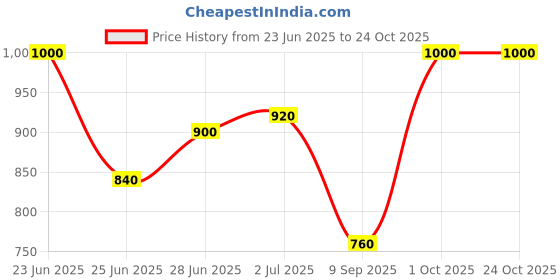 ajio.com barcino Women Heavily Washed Relaxed Jeans barcino Price History Graph from 23 Jun 2025 to 22 Oct 2025