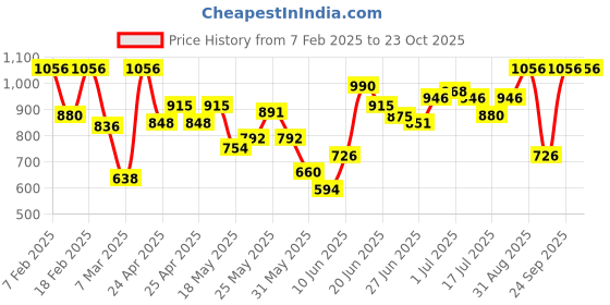ajio.com barcino Women High-Rise Jeans with Insert Pockets barcino Price History Graph from 7 Feb 2025 to 22 Oct 2025