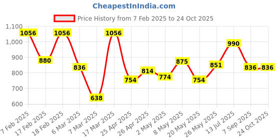 ajio.com barcino Women High-Rise Jeans with Insert Pockets barcino Price History Graph from 7 Feb 2025 to 24 Oct 2025