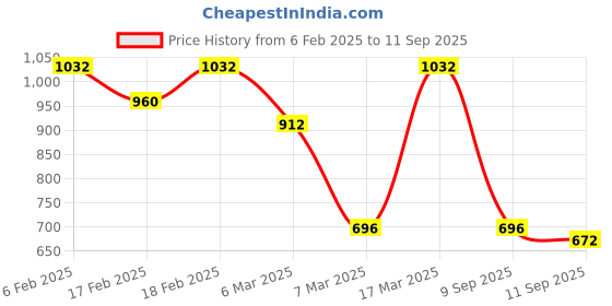 ajio.com barcino Women High-Rise Jeans with Insert Pockets barcino Price History Graph from 6 Feb 2025 to 11 Sep 2025