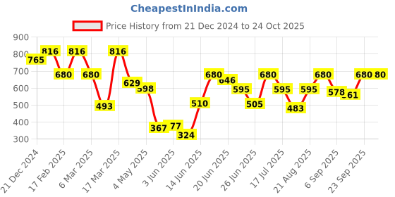 ajio.com barcino Women Joggers with Insert Pockets barcino Price History Graph from 21 Dec 2024 to 22 Oct 2025