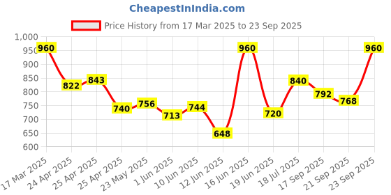 ajio.com barcino Women Mid-Rise Wide Jeans barcino Price History Graph from 17 Mar 2025 to 23 Sep 2025