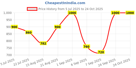 ajio.com barcino Women Mid Washed Relaxed Fit Jeans barcino Price History Graph from 5 Jul 2025 to 22 Oct 2025