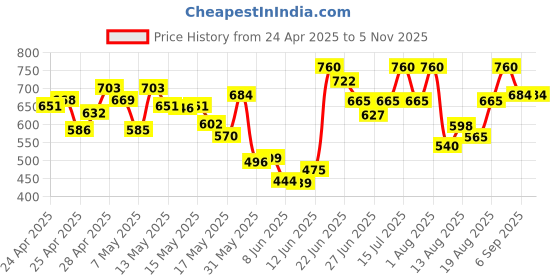 ajio.com barcino Women Pencil Skirt with Button-Closure barcino Price History Graph from 24 Apr 2025 to 2 Nov 2025