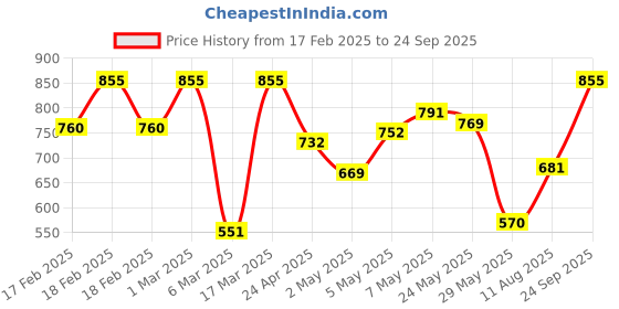 ajio.com barcino Women Ribbed Bodycon Dress with Tie-Up barcino Price History Graph from 17 Feb 2025 to 24 Sep 2025