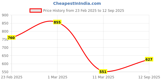 ajio.com barcino Women Ribbed Sweetheart-Neck Bodycon Dress barcino Price History Graph from 23 Feb 2025 to 12 Sep 2025