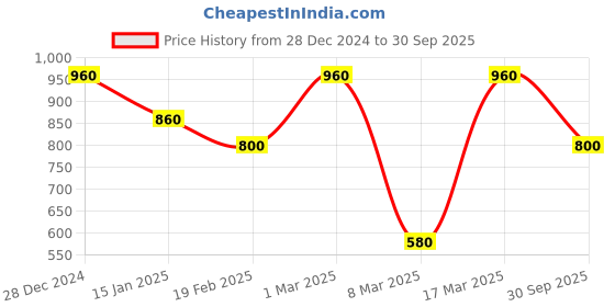ajio.com barcino Women Self-design Bodycon Dress barcino Price History Graph from 28 Dec 2024 to 30 Sep 2025
