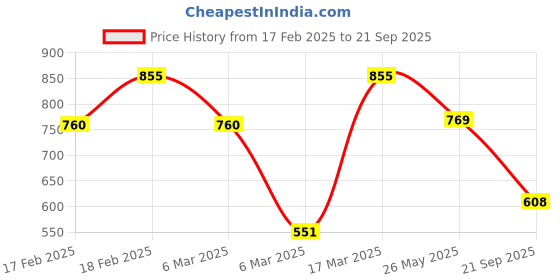 ajio.com barcino Women Self-design Bodycon Dress barcino Price History Graph from 17 Feb 2025 to 21 Sep 2025