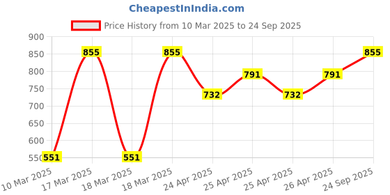 ajio.com barcino Women Self-design Bodycon Dress barcino Price History Graph from 10 Mar 2025 to 24 Sep 2025