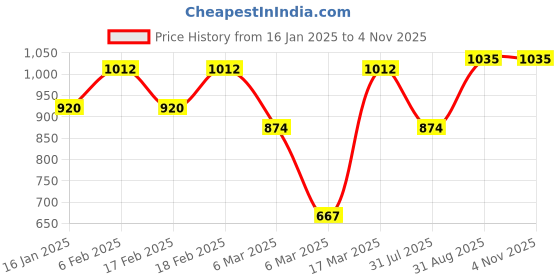 ajio.com barcino Women Self-design Bodycon Dress with Shrug barcino Price History Graph from 16 Jan 2025 to 2 Nov 2025