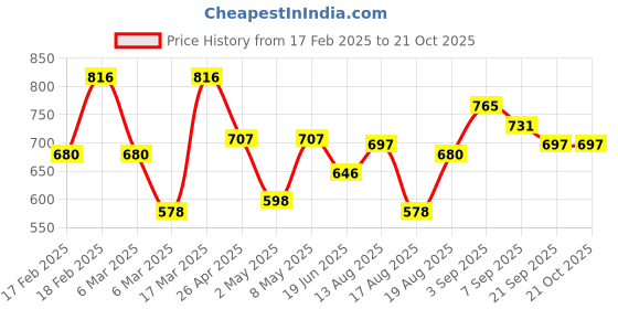 ajio.com barcino Women Sheath Dress barcino Price History Graph from 17 Feb 2025 to 21 Oct 2025