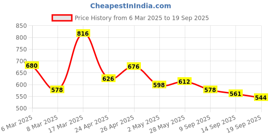ajio.com barcino Women Sheath Dress barcino Price History Graph from 6 Mar 2025 to 19 Sep 2025
