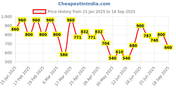 ajio.com barcino Women Slim Fit Trousers barcino Price History Graph from 15 Jan 2025 to 18 Sep 2025