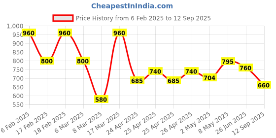 ajio.com barcino Women Straight Fit Cargo Pants barcino Price History Graph from 6 Feb 2025 to 12 Sep 2025