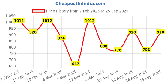 ajio.com barcino Women Straight Jeans with Frayed Hem barcino Price History Graph from 7 Feb 2025 to 25 Sep 2025