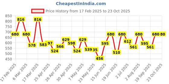 ajio.com barcino Women Straight Track Pants with Elasticated Waist barcino Price History Graph from 17 Feb 2025 to 22 Oct 2025