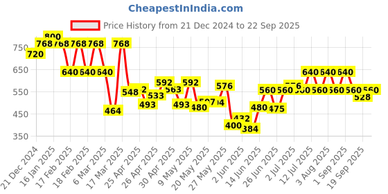 ajio.com barcino Women Straight Track Pants with Insert Pockets barcino Price History Graph from 21 Dec 2024 to 22 Sep 2025