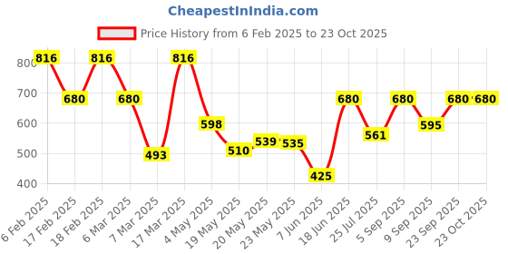 ajio.com barcino Women Track Pants with Elasticated Waistband barcino Price History Graph from 6 Feb 2025 to 23 Oct 2025