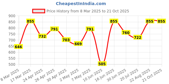 ajio.com barcino Women Typographic Print Sheath Dress barcino Price History Graph from 8 Mar 2025 to 21 Oct 2025