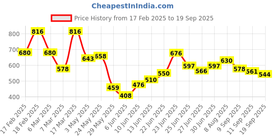 ajio.com barcino Women Western Wear Shirt barcino Price History Graph from 17 Feb 2025 to 19 Sep 2025