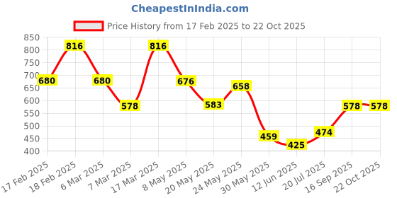 ajio.com barcino Women Western Wear Stripes Shirt barcino Price History Graph from 17 Feb 2025 to 22 Oct 2025