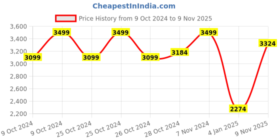 ajio.com BarCraft Stainless Steel Soft Touch Hip Flask, 350ml barcraft Price History Graph from 9 Oct 2024 to 9 Nov 2025
