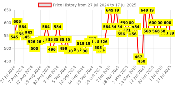 ajio.com sera Bardot Front-Open Shrug with Short Sleeves sera Price History Graph from 27 Jul 2024 to 17 Jul 2025