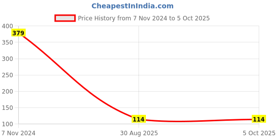 ajio.com bare Checked Bermudas with Insert Pockets bare Price History Graph from 7 Nov 2024 to 4 Oct 2025