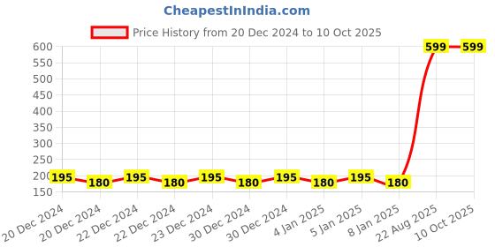 ajio.com bare Cotton Bermudas with Drawstring Waist bare Price History Graph from 20 Dec 2024 to 9 Oct 2025