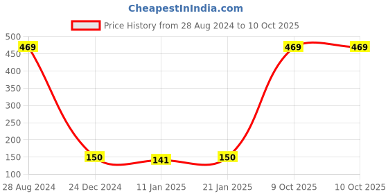 ajio.com bare Cotton Shorts with Insert Pockets bare Price History Graph from 28 Aug 2024 to 9 Oct 2025