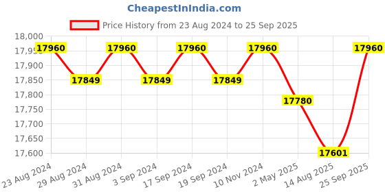 ajio.com bariki jewellery Yellow Gold Diamond-Studded Pendant bariki jewellery Price History Graph from 23 Aug 2024 to 25 Sep 2025