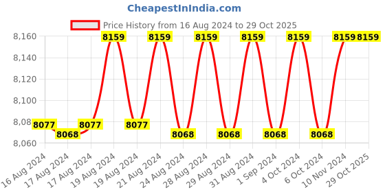 ajio.com bariki jewellery Yellow Gold Diamond-Studded S Alphabet Pendant bariki jewellery Price History Graph from 16 Aug 2024 to 29 Oct 2025